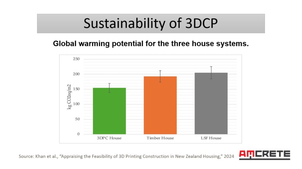 sustainability of 3D concrete printing NZ 2