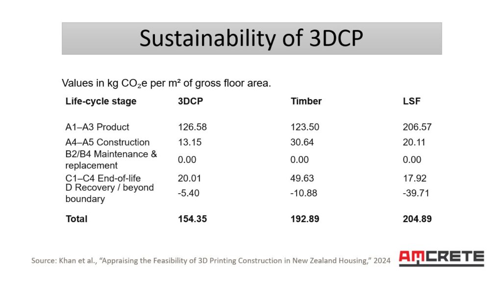 sustainability of 3D concrete printing NZ -Slide 3