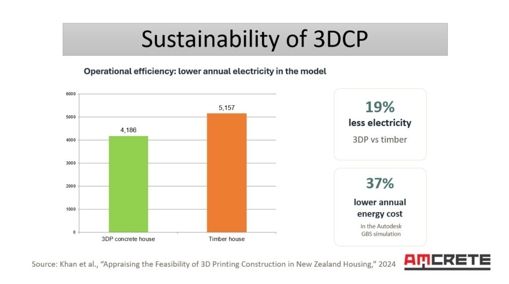 sustainability of 3D concrete printing NZ Slide 4